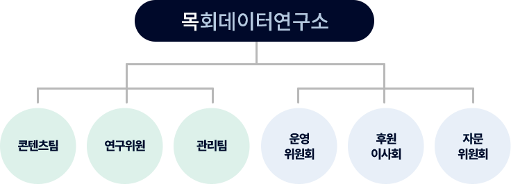 조직